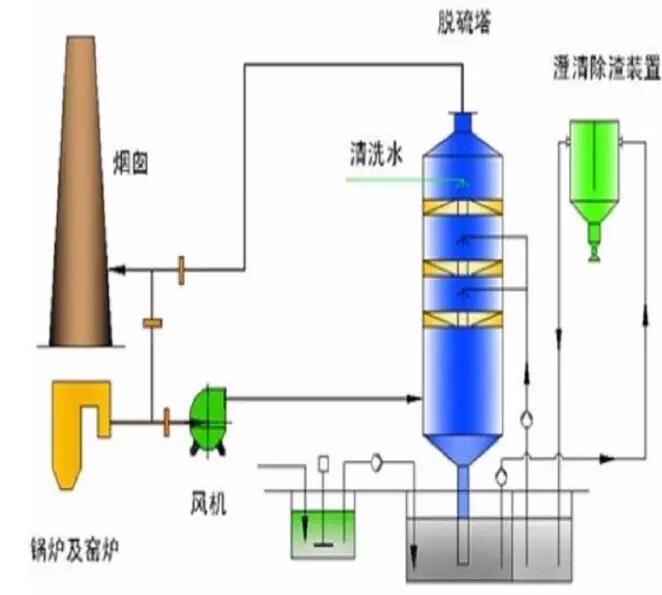 丹东脱硫除尘器的选择要素